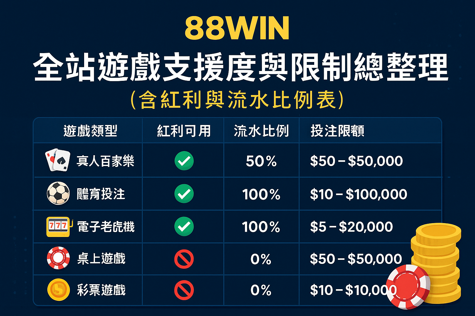 88WIN 全站遊戲支援度與限制總整理（含紅利與流水比例表）