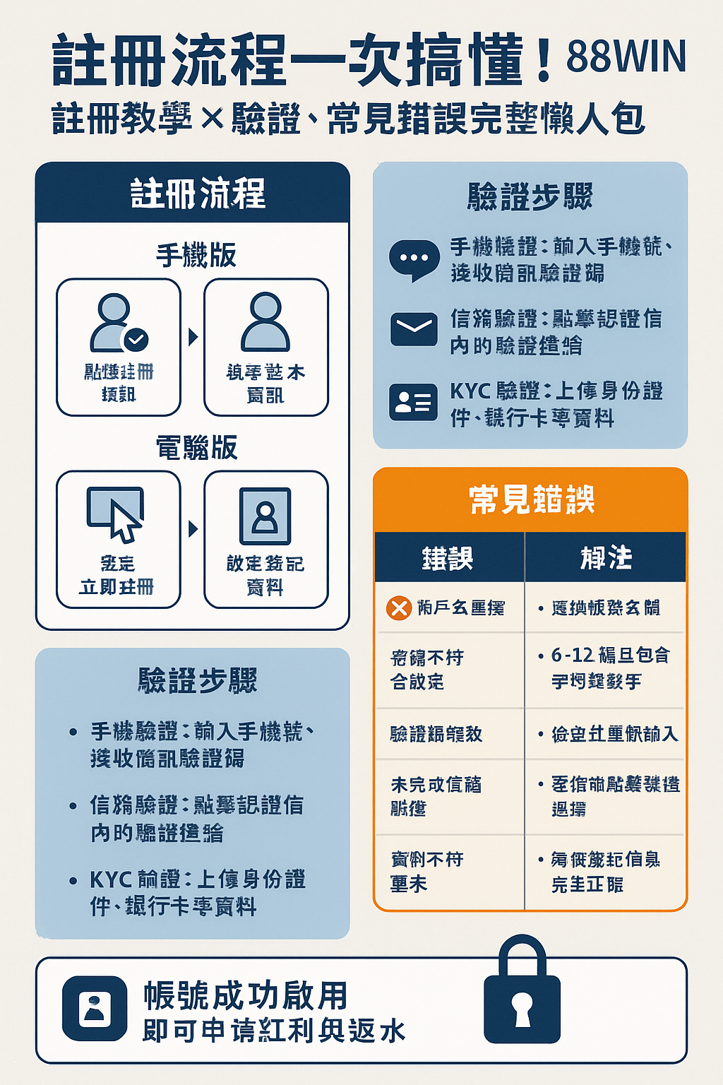 88WIN 註冊圖文教學懶人包，包含手機版與電腦版帳號註冊流程、簡訊與信箱驗證、常見錯誤解法與 KYC 身分驗證說明。