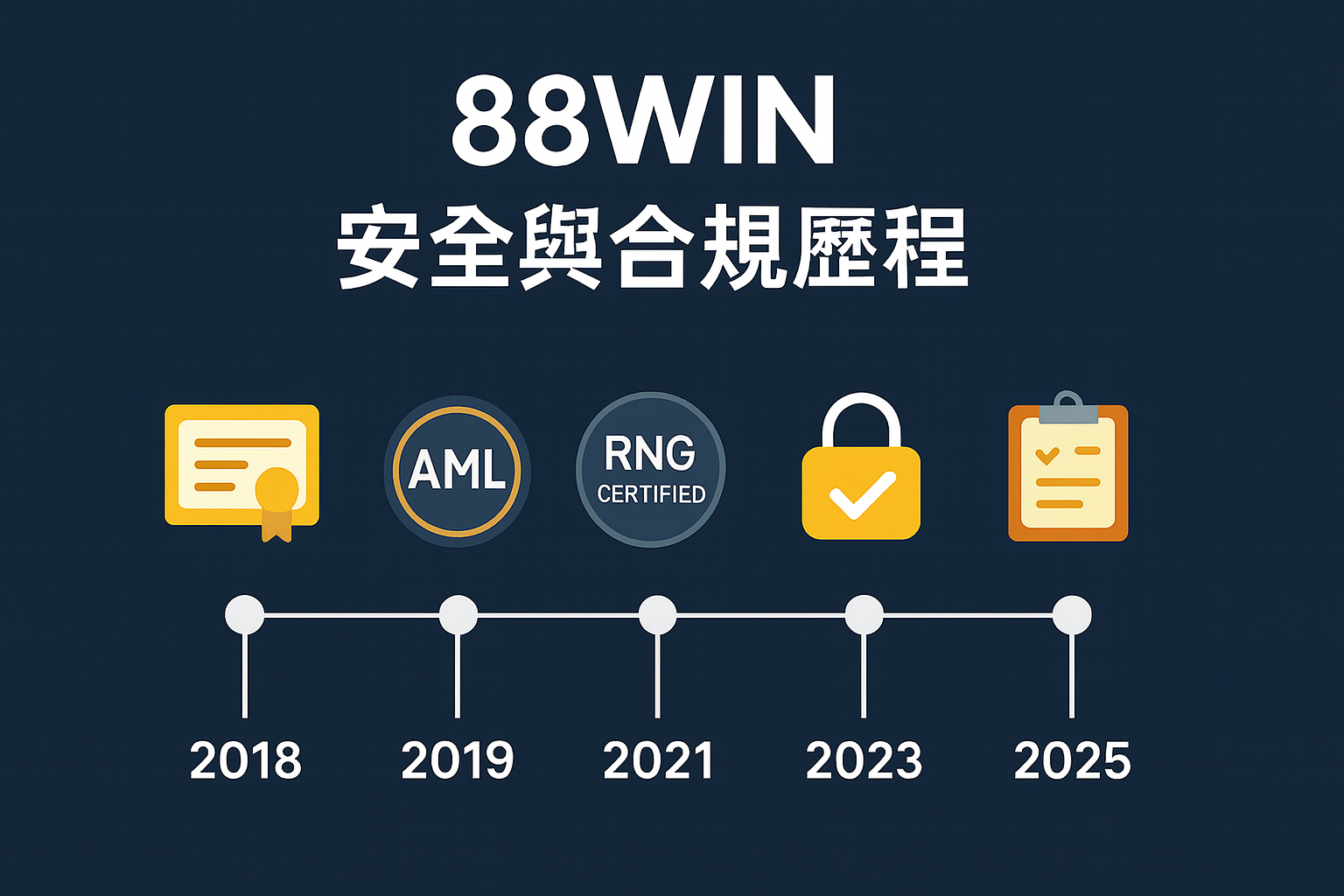 88WIN 國際認證與安全歷程全紀錄