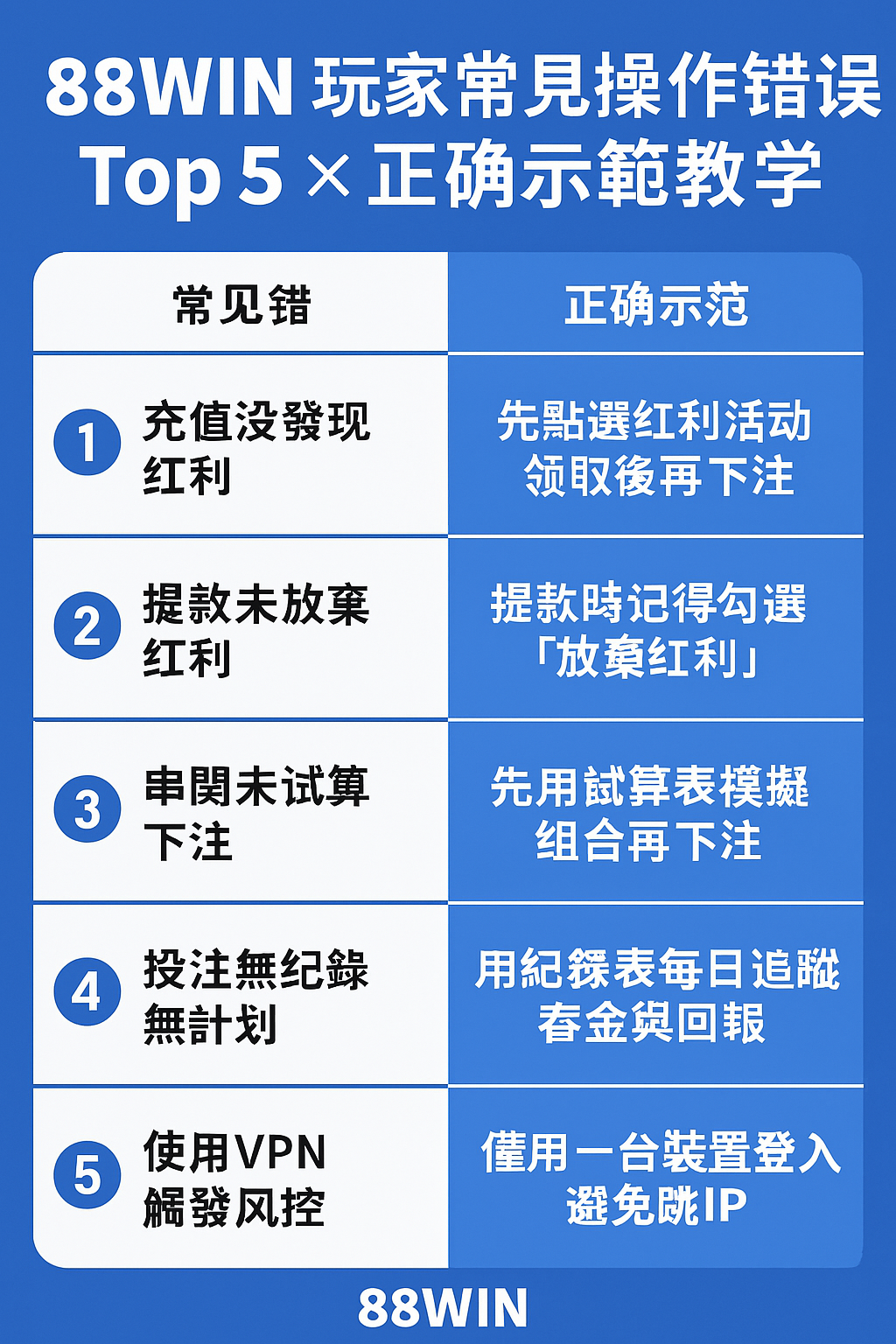 88WIN 操作錯誤對照與正確做法圖解封面