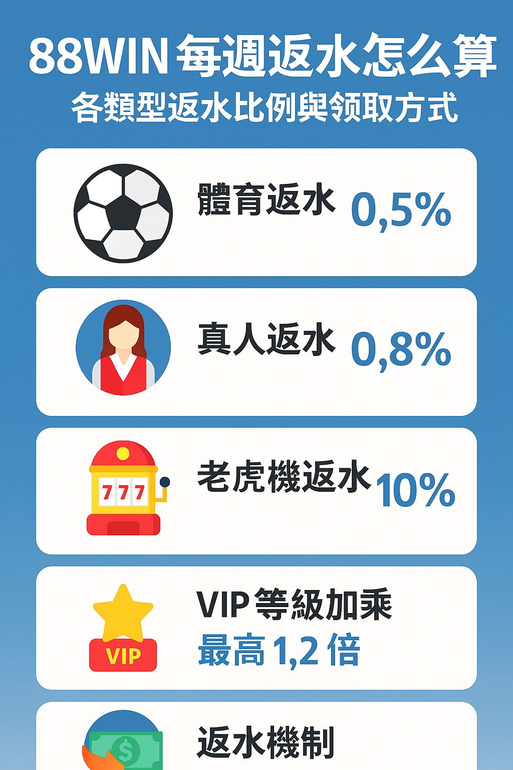 🎯 每週返水怎麼算？返水比例與類型一次搞懂（2025 版）