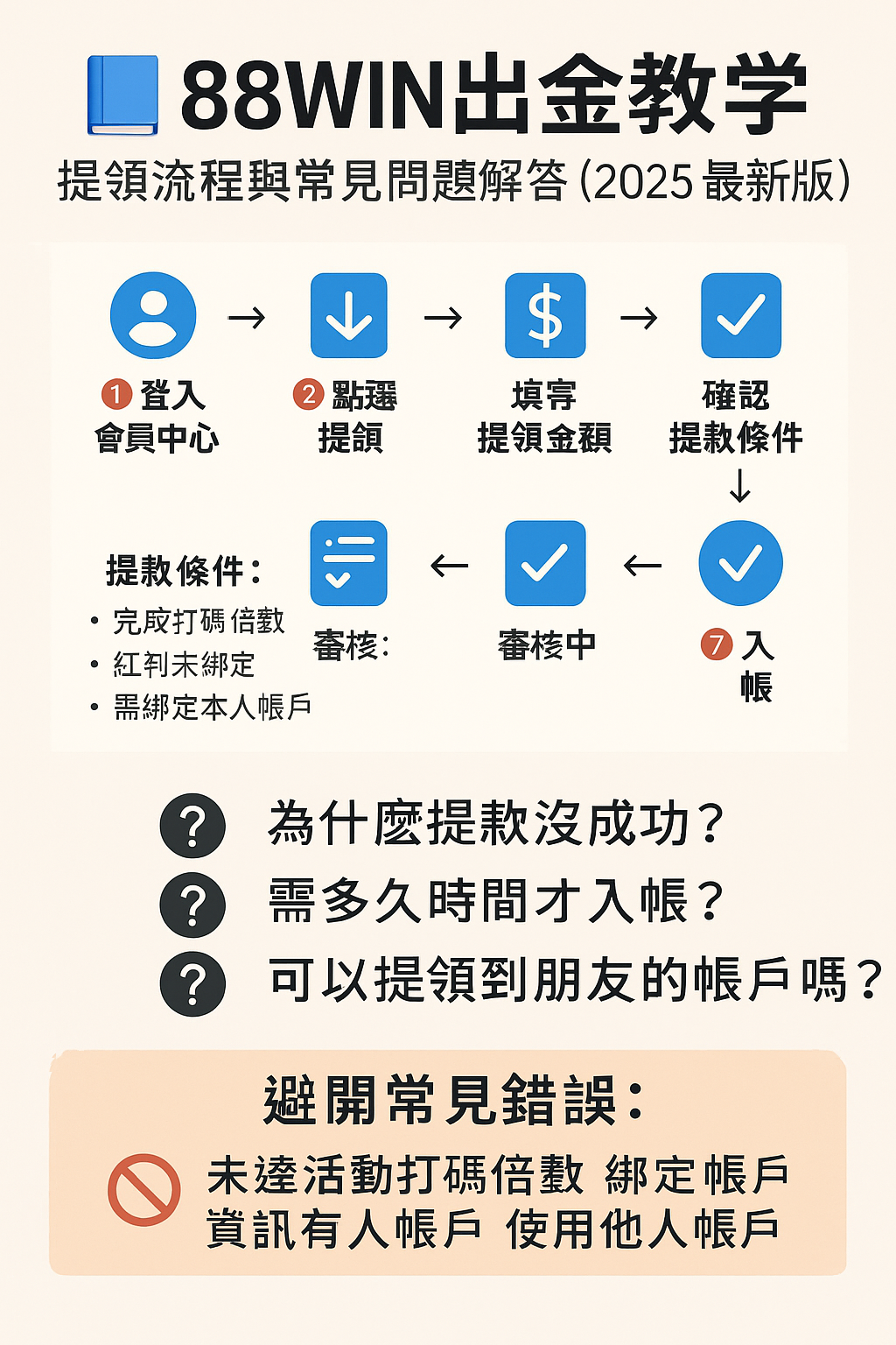 圖像說明 88WIN 提領流程與常見錯誤，包含步驟、FAQ、條件與風控提醒，協助玩家順利提款