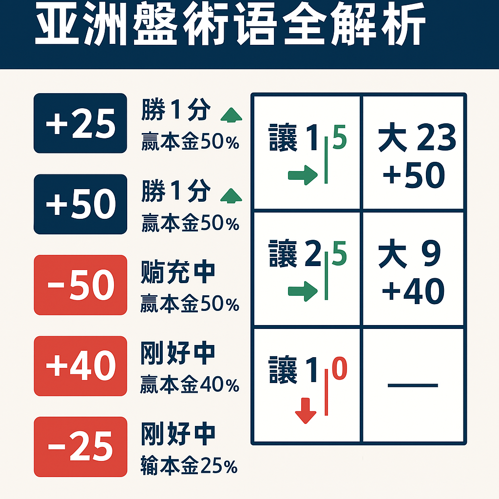 📘 《亞洲盤術語全解析｜讓分+75、倒水-50、大分+40 是什麼意思？》