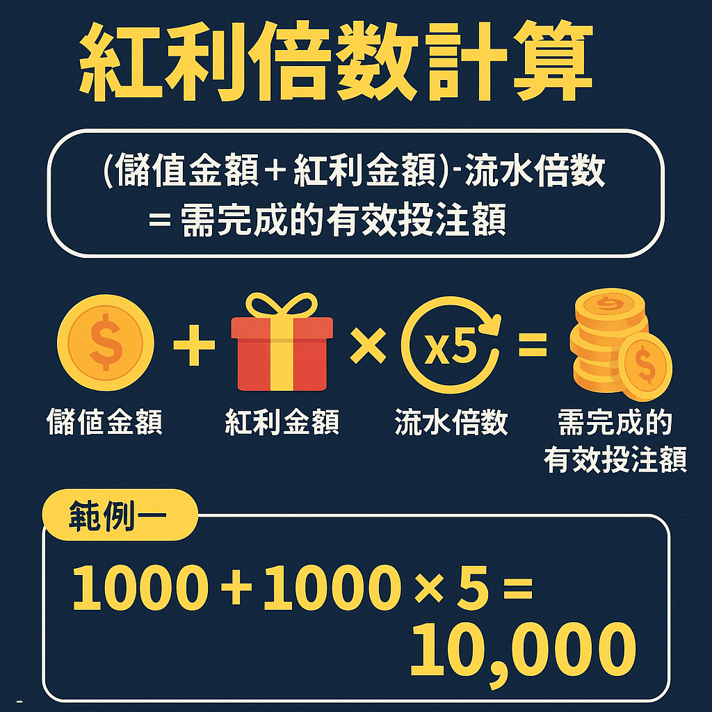 88WIN 紅利倍數計算圖｜有效投注金額計算公式圖解