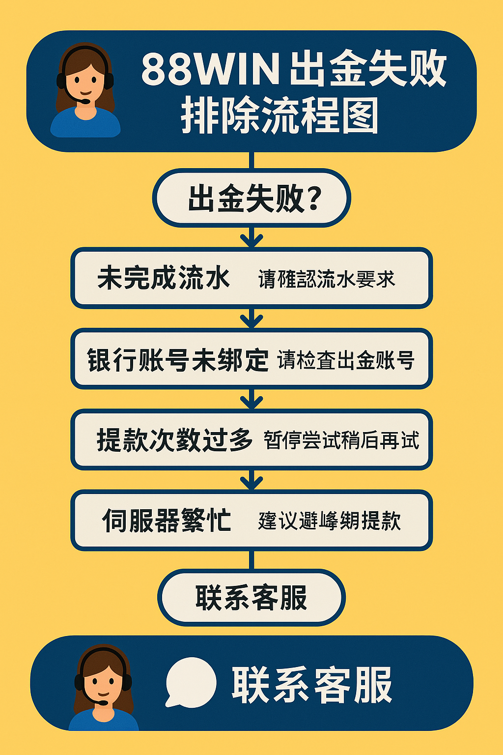 提款失敗常見原因與排除方法